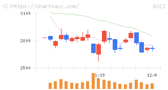 ダイハツインフィニアース(6023)の日足チャート