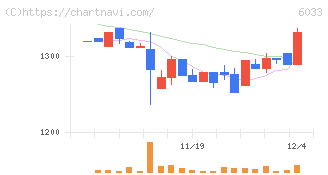エクストリーム(6033)の日足チャート