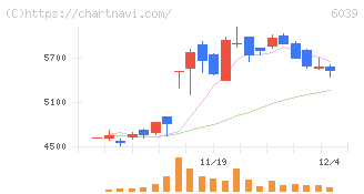 日本動物高度医療センター(6039)の日足チャート