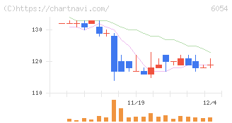 リブセンス(6054)の日足チャート