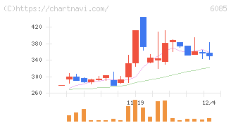 アーキテクツ・スタジオ・ジャパン(6085)の日足チャート