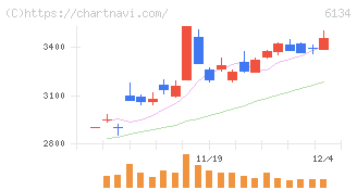 ＦＵＪＩ(6134)の日足チャート