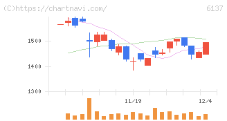 小池酸素工業(6137)の日足チャート