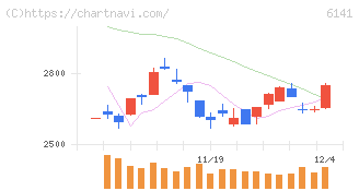 ＤＭＧ森精機(6141)の日足チャート