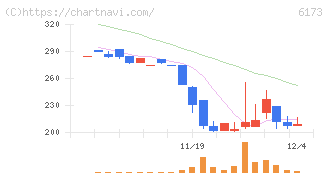 アクアライン(6173)の日足チャート