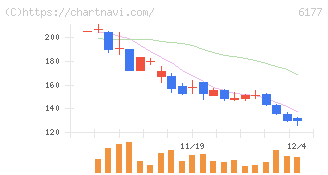 ＡｐｐＢａｎｋ(6177)の日足チャート