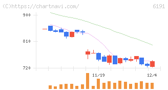 エアトリ(6191)の日足チャート