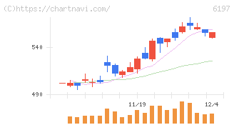 ソラスト(6197)の日足チャート
