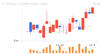 エンシュウ(6218)の日足チャート