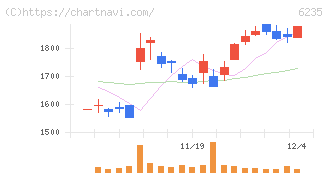 オプトラン(6235)の日足チャート