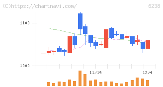 フリュー(6238)の日足チャート