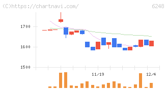横田製作所(6248)の日足チャート