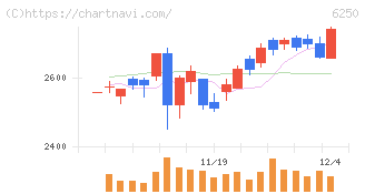 やまびこ(6250)の日足チャート