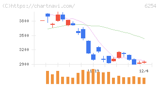 野村マイクロ・サイエンス(6254)の日足チャート