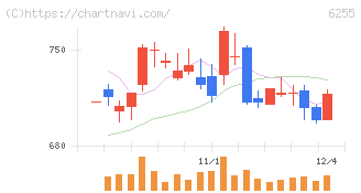 エヌ・ピー・シー(6255)の日足チャート