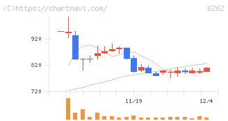 ＰＥＧＡＳＵＳ(6262)の日足チャート
