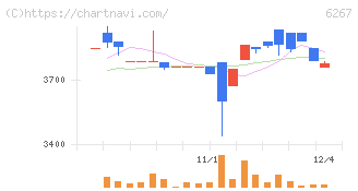 ゼネラルパッカー(6267)の日足チャート