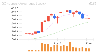 三井海洋開発(6269)の日足チャート