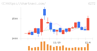 レオン自動機(6272)の日足チャート