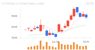 ユニオンツール(6278)の日足チャート