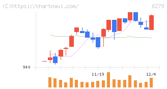 瑞光(6279)の日足チャート