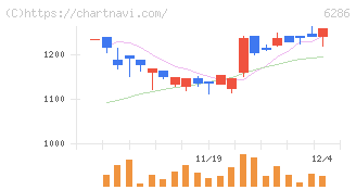 靜甲(6286)の日足チャート