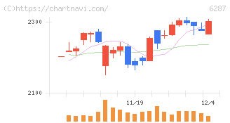 サトー(6287)の日足チャート