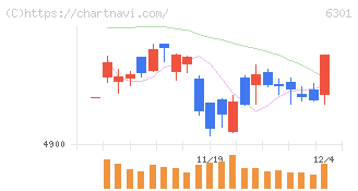 コマツ(6301)の日足チャート