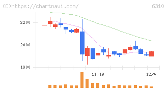 井関農機(6310)の日足チャート