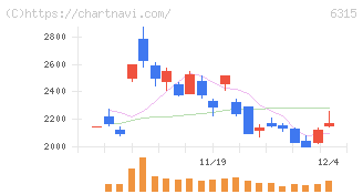 ＴＯＷＡ(6315)の日足チャート