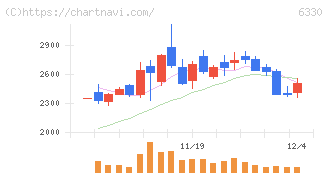東洋エンジニアリング(6330)の日足チャート