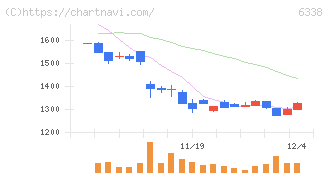 タカトリ(6338)の日足チャート