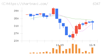 プラコー(6347)の日足チャート