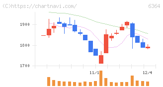 ＡＩＲＭＡＮ(6364)の日足チャート