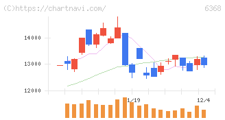 オルガノ(6368)の日足チャート