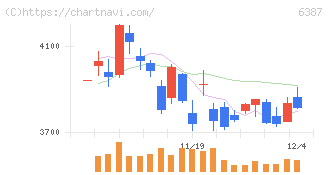 サムコ(6387)の日足チャート