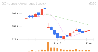 加藤製作所(6390)の日足チャート