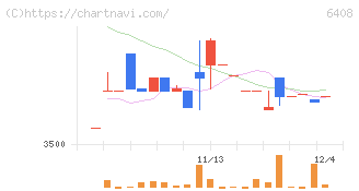 小倉クラッチ(6408)の日足チャート