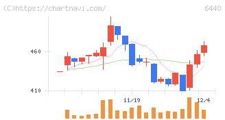 ＪＵＫＩ(6440)の日足チャート