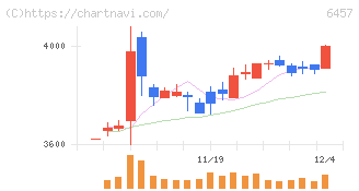 グローリー(6457)の日足チャート