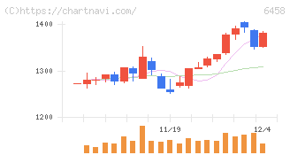新晃工業(6458)の日足チャート