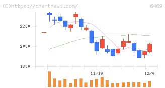 放電精密加工研究所(6469)の日足チャート