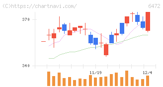 ＮＴＮ(6472)の日足チャート