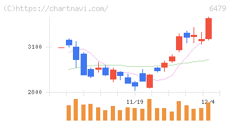 ミネベアミツミ(6479)の日足チャート