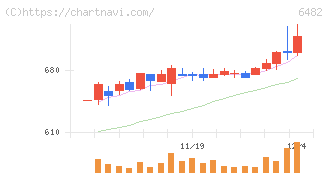 ＹＵＳＨＩＮ(6482)の日足チャート