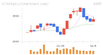 前澤給装工業(6485)の日足チャート