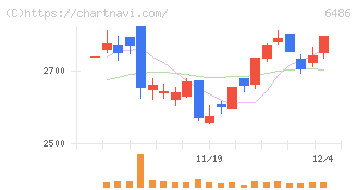 イーグル工業(6486)の日足チャート