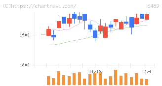 前澤工業(6489)の日足チャート