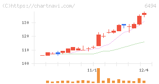 ＮＦＫホールディングス(6494)の日足チャート