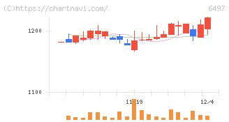 ハマイ(6497)の日足チャート